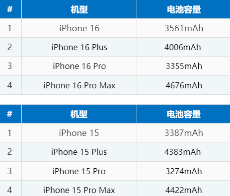 新巴尔虎左苹果16电池维修分享iPhone16系列电池容量是多少 