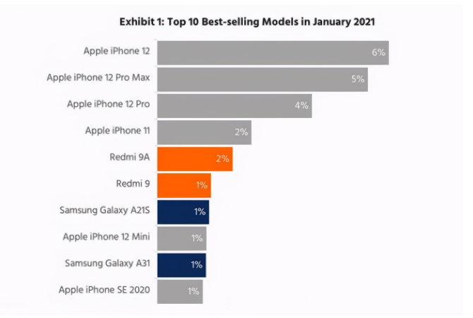 新巴尔虎左苹果手机维修分享为什么iPhone 12吐槽最多反而销量 